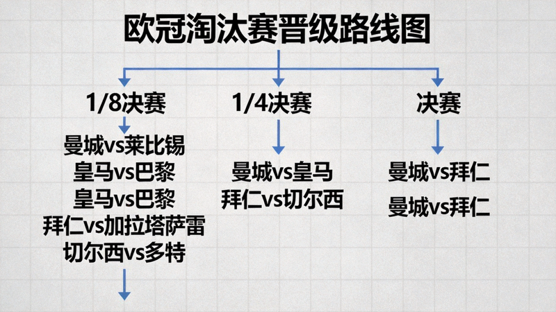 欧冠淘汰赛对阵树状图展示各球队晋级路线